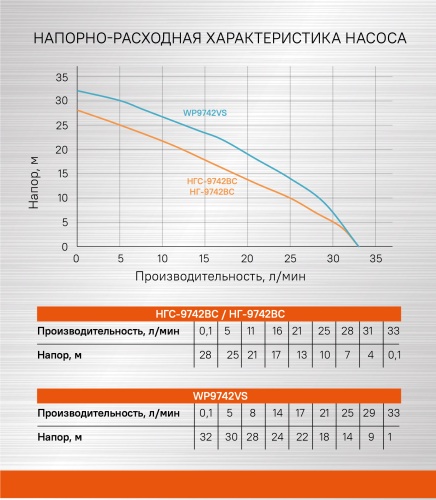 Насосная станция СОЮЗ НГС-9742ВС фото 2 Насосная станция СОЮЗ НГС-9742ВС фото фото 2